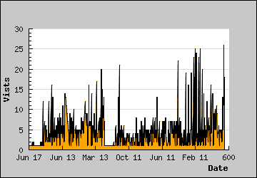 Visits Per Day