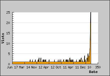 Visits Per Day