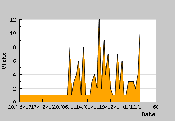 Visits Per Day