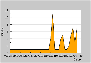 Visits Per Day