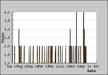 Visits Per Day