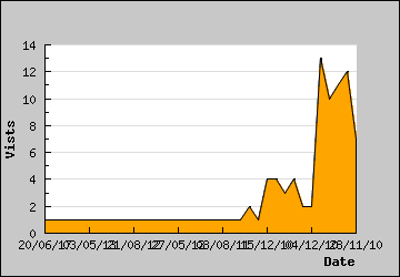 Visits Per Day