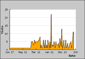 Visits Per Day