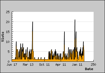 Visits Per Day