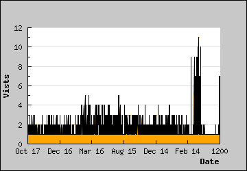 Visits Per Day