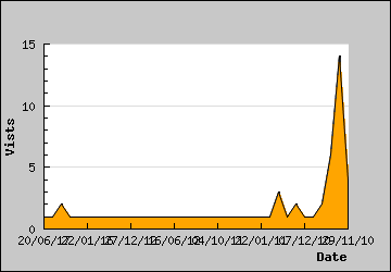 Visits Per Day