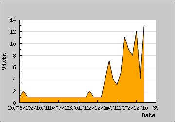 Visits Per Day