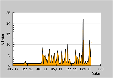 Visits Per Day