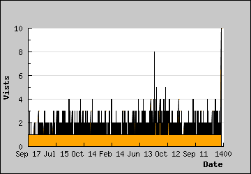 Visits Per Day