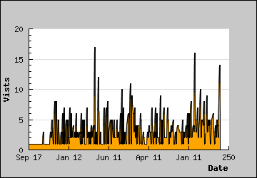 Visits Per Day