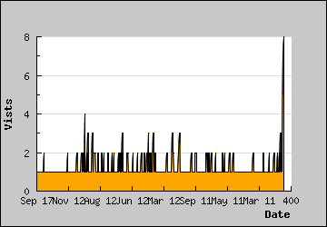 Visits Per Day