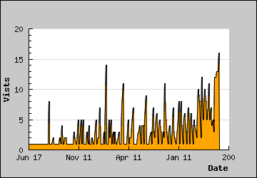 Visits Per Day