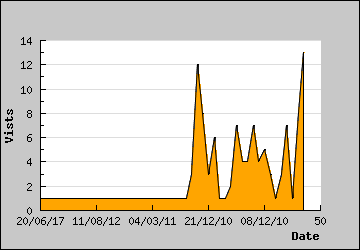 Visits Per Day