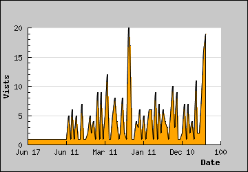 Visits Per Day