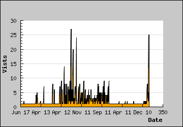 Visits Per Day