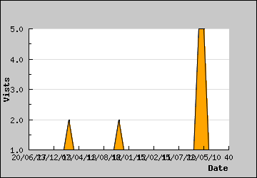 Visits Per Day