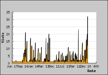 Visits Per Day