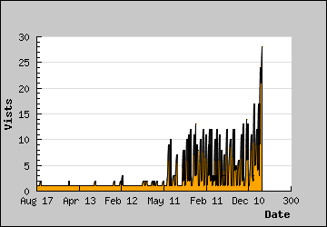 Visits Per Day