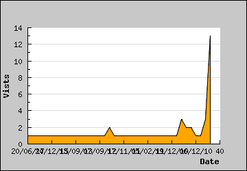 Visits Per Day