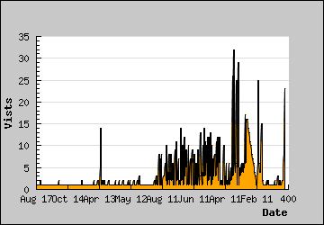 Visits Per Day