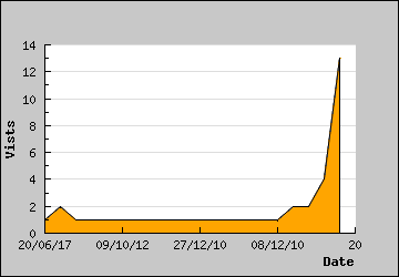 Visits Per Day