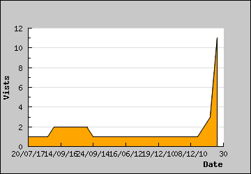 Visits Per Day