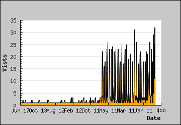 Visits Per Day