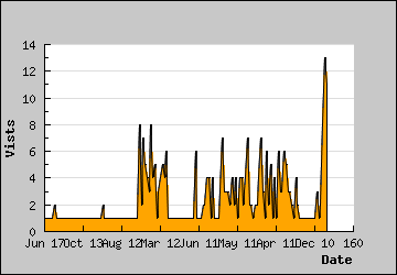 Visits Per Day