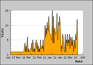 Visits Per Day