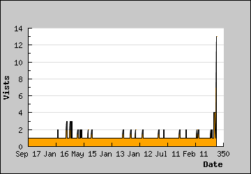 Visits Per Day