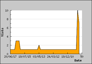 Visits Per Day