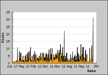 Visits Per Day