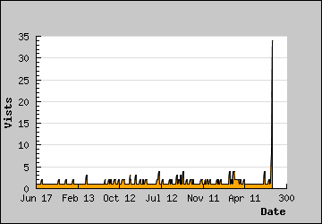 Visits Per Day