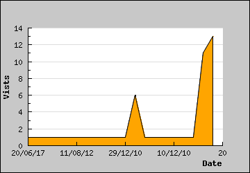 Visits Per Day