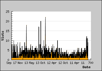 Visits Per Day