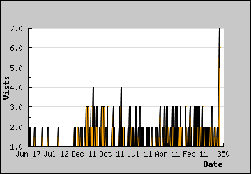 Visits Per Day