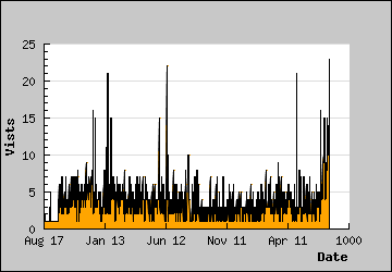 Visits Per Day