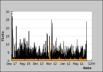 Visits Per Day