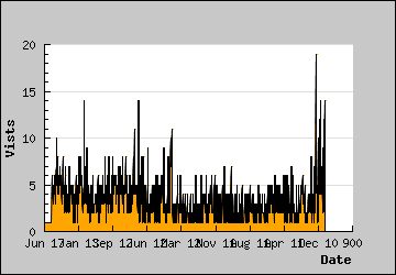 Visits Per Day