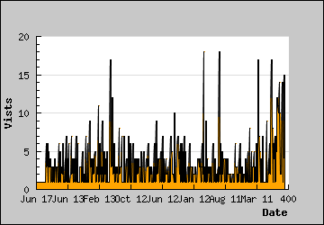 Visits Per Day