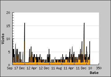 Visits Per Day