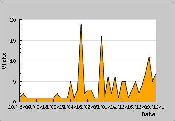 Visits Per Day