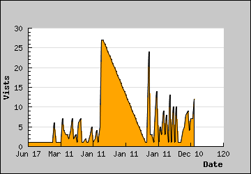 Visits Per Day