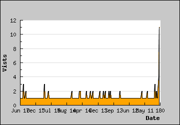 Visits Per Day