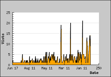 Visits Per Day