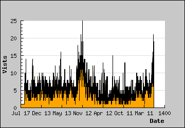 Visits Per Day