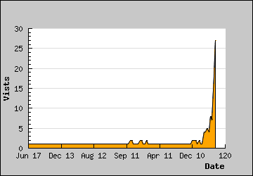 Visits Per Day