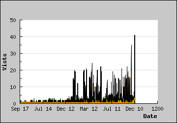 Visits Per Day