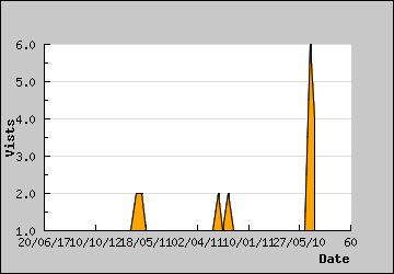 Visits Per Day