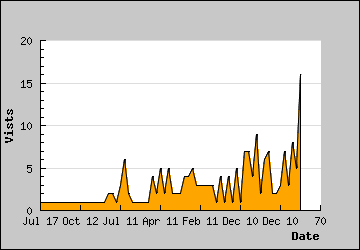 Visits Per Day